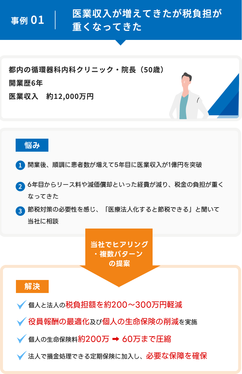 医業収入が増えてきたが税負担が重くなってきた