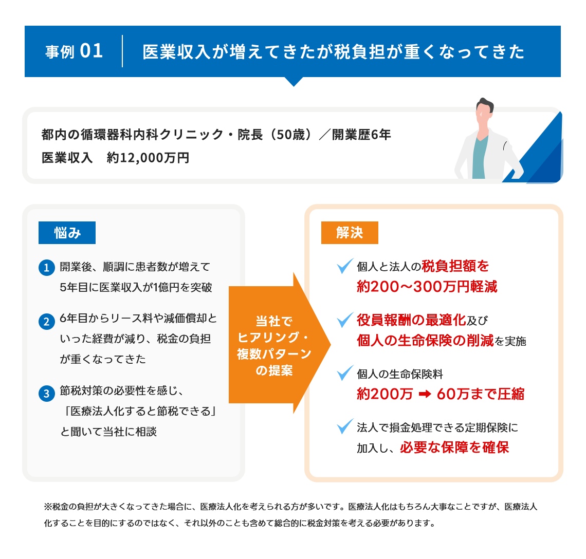 医業収入が増えてきたが税負担が重くなってきた