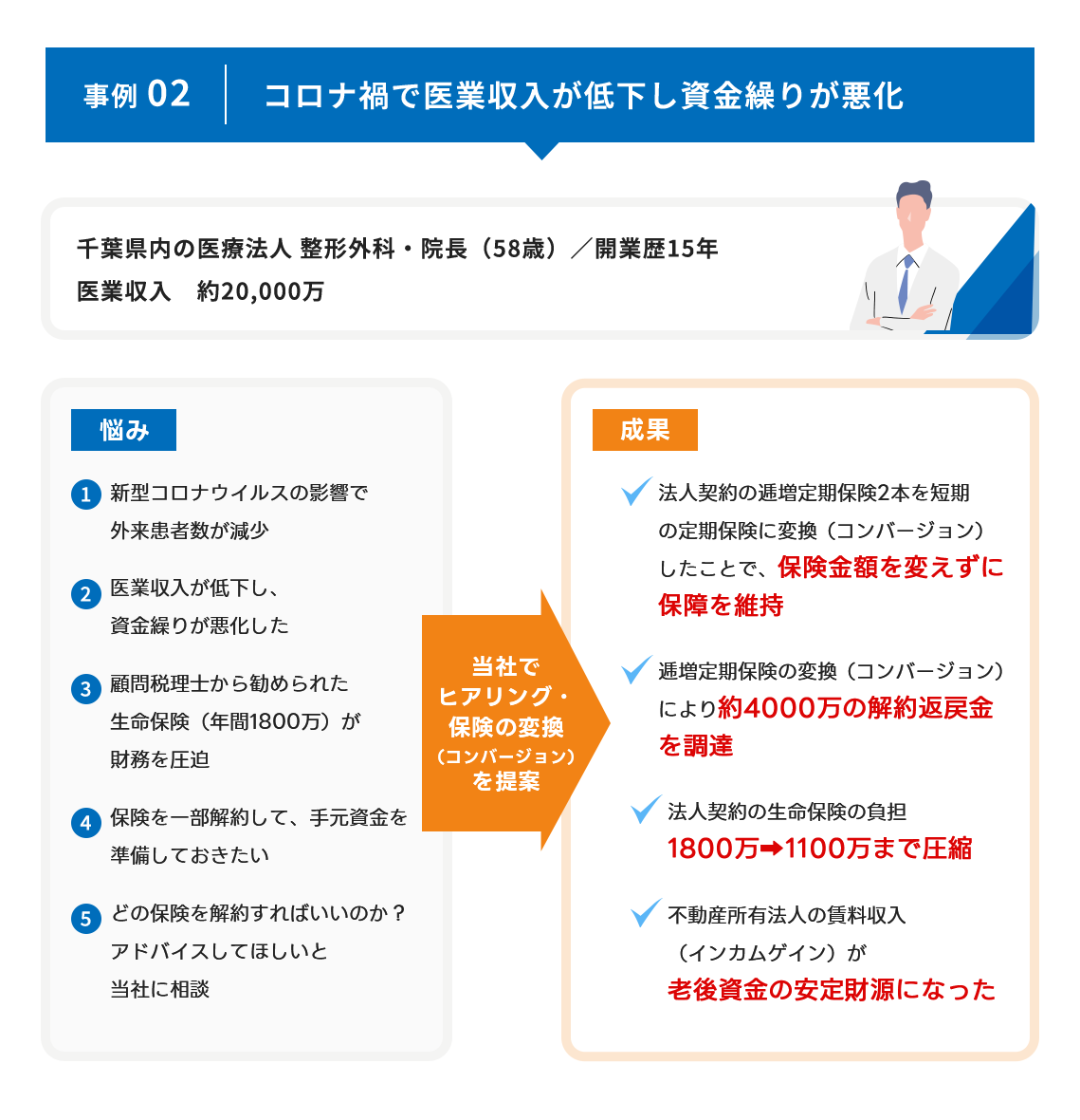 コロナ禍で医業収入が低下し資金繰りが悪化